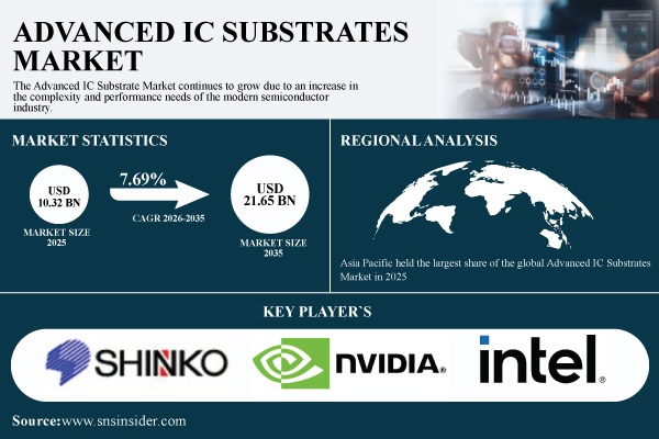 Advanced IC Substrates Market Share & Size Report