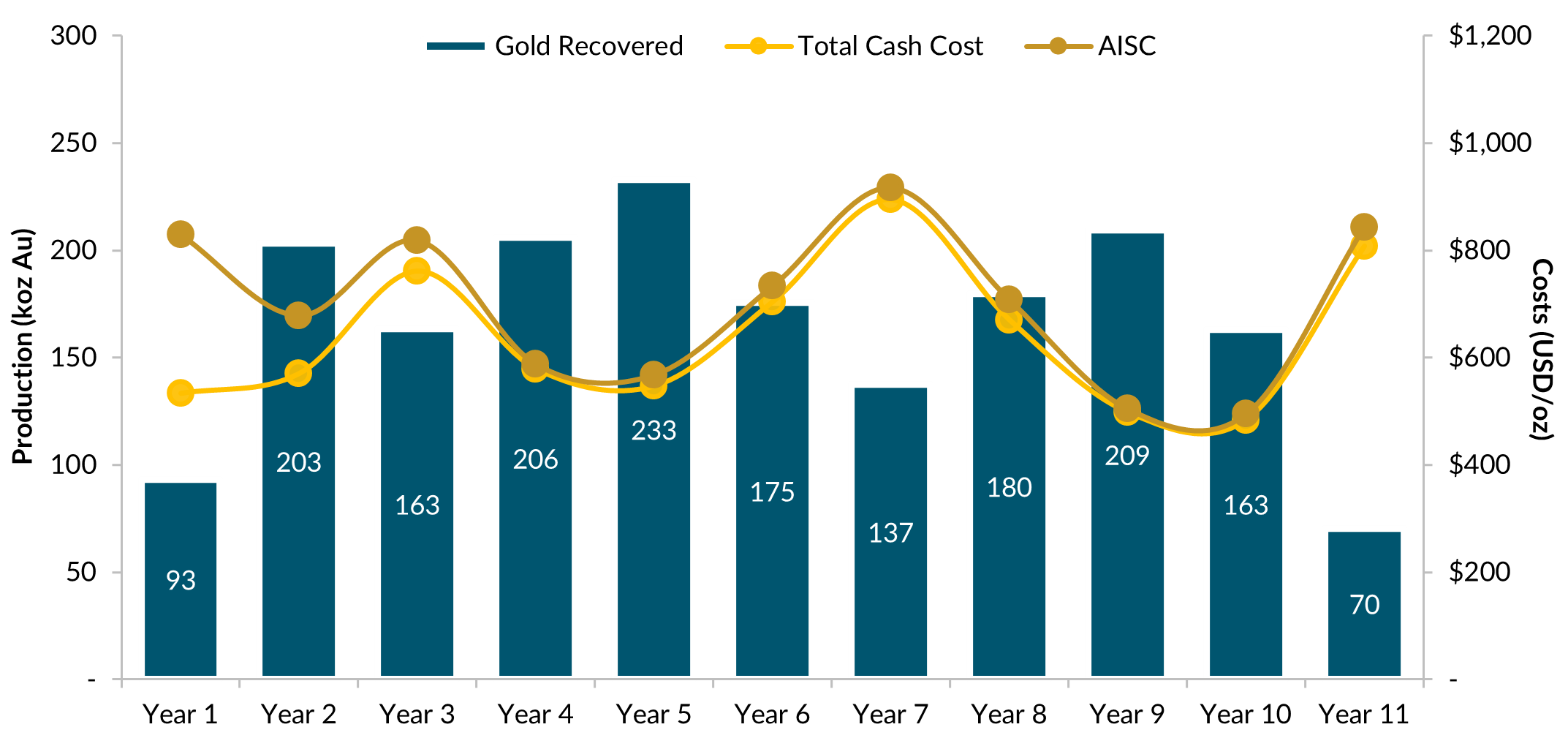 Average Annual Gold Production and Operating Costs