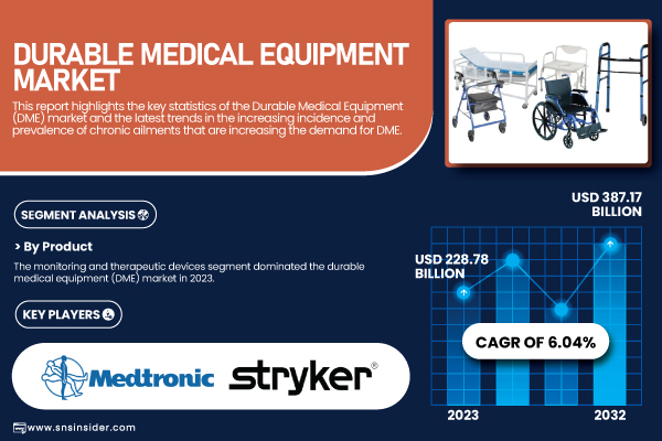 Durable Medical Equipment Market Size to Hit USD 387.17 Billion by 2032 | Industry Growth Driven by Chronic Illness & Aging Demographics – SNS Insider