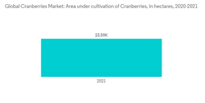 Cranberries Market Global Cranberries Market Area Under Cultivation Of Cranberries In Hectares 2020 2021
