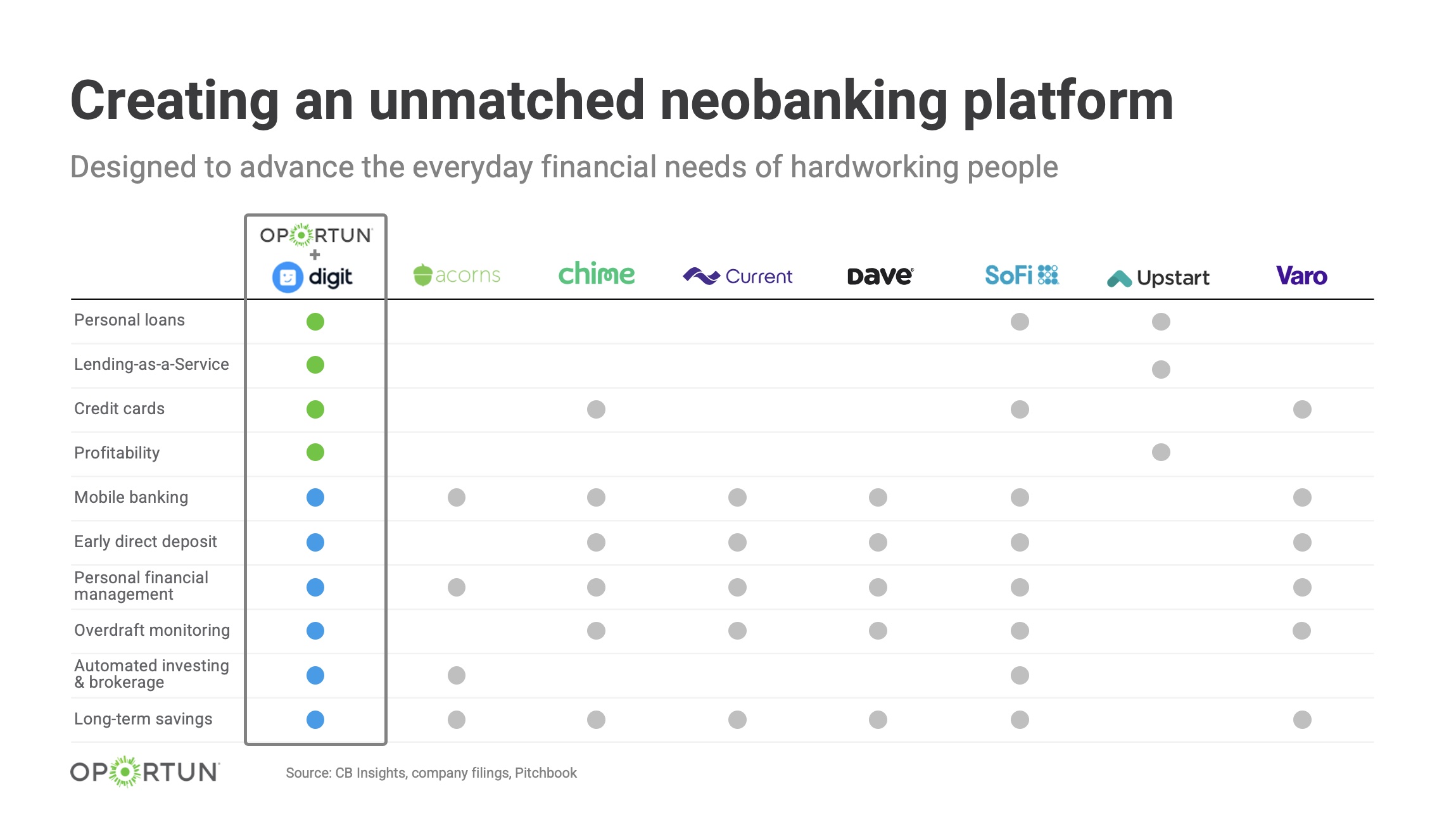 Creating an unmatched neobanking platform