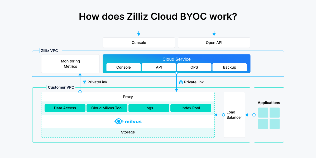 How does Zilliz Cloud Bring Your Own Cloud (BYOC) work?