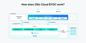 How does Zilliz Cloud Bring Your Own Cloud (BYOC) work?