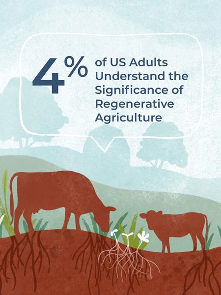 4% of US Adults Understand the Significance of Regenerative Agriculture