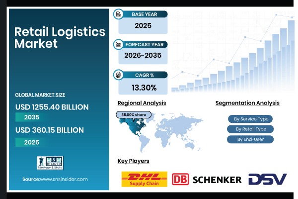 Retail Logistics Market