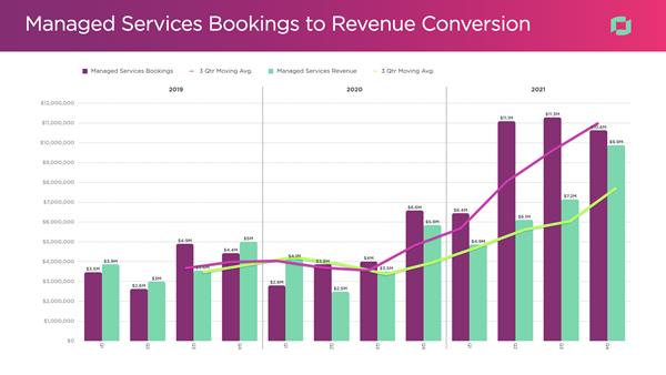 IZEA-Q4-2021 Bookings Conversion Chart