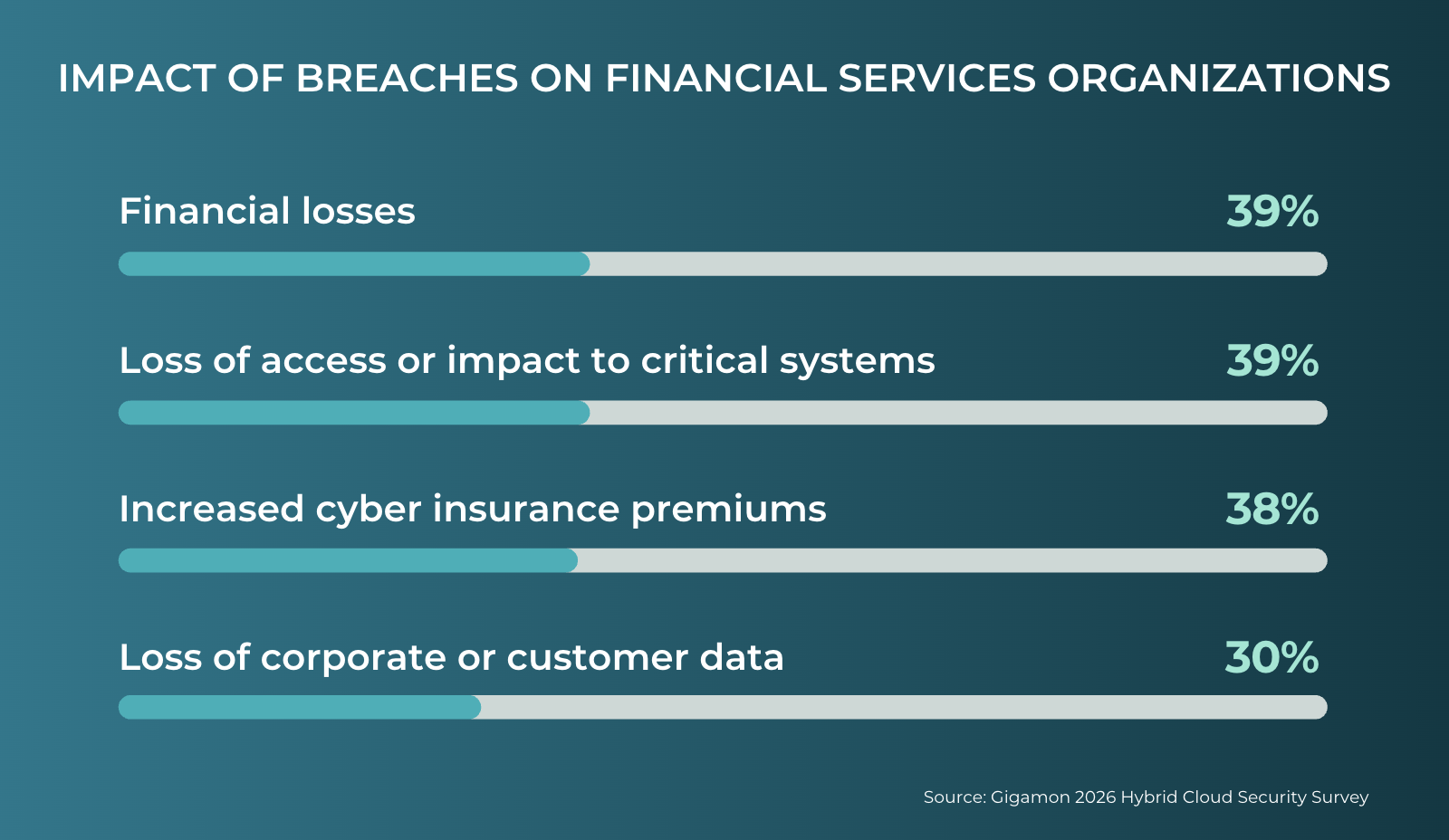 Impact of cyber breaches on financial services organizations