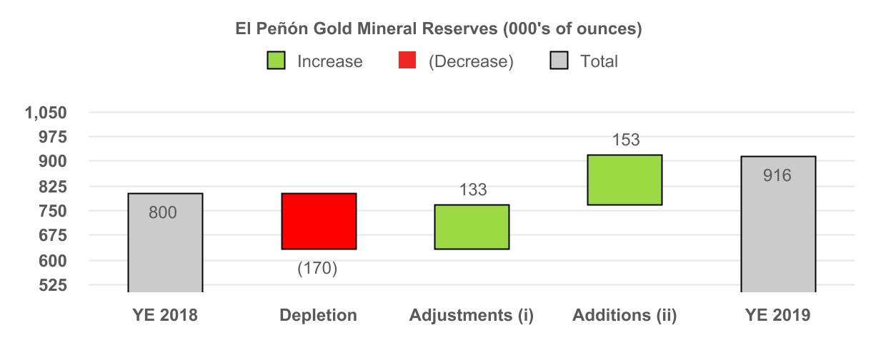 El Penon Gold Mineral Reserves (000's of ounces)