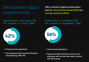 SRE is critical for digital transformation, both for running the business (SOR) and serving customers (SOE).