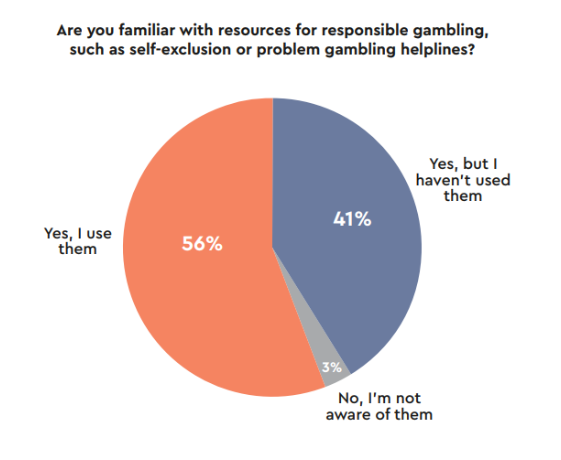 Responsible gambling resources make a difference
