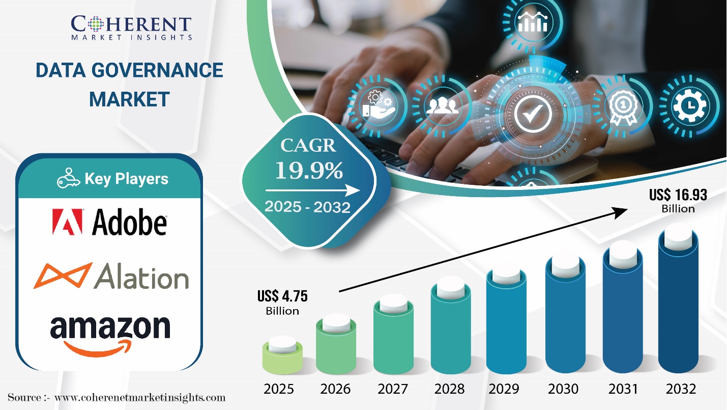 Data Governance Market Poised for Growth, Expected to Hit USD 16.93 Billion by 2032, says Coherent Market Insights