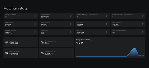 Matchain Stats