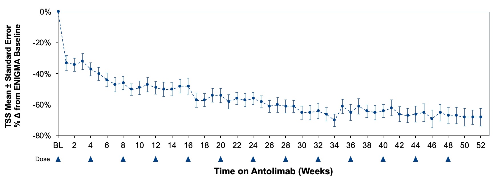 Figure 2. Change in TSS Over Time