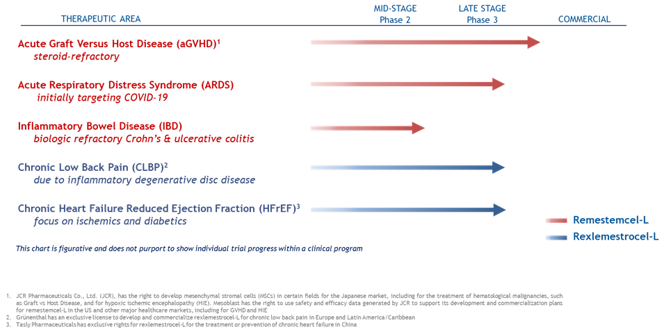 Late-Stage Clinical Pipeline