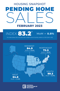 Pending Home Sales: February 2023