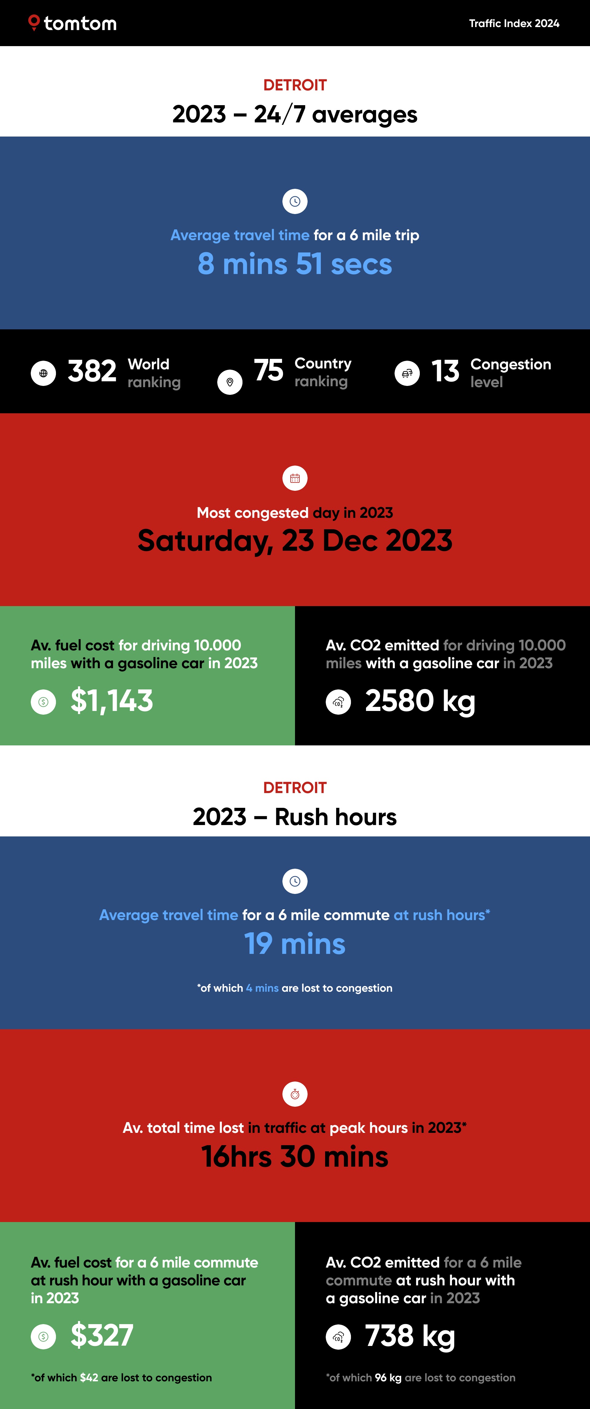 TomTomTrafficIndex2023-Detroit