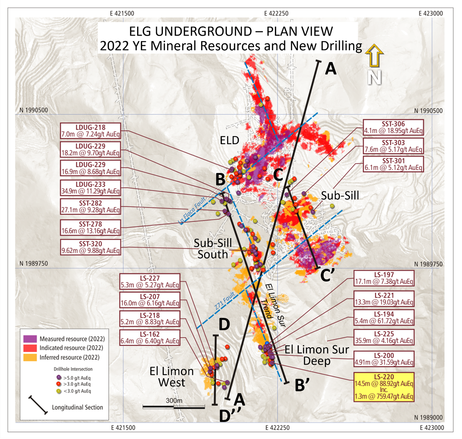Drilling program highlights at ELG Underground (Plan View)