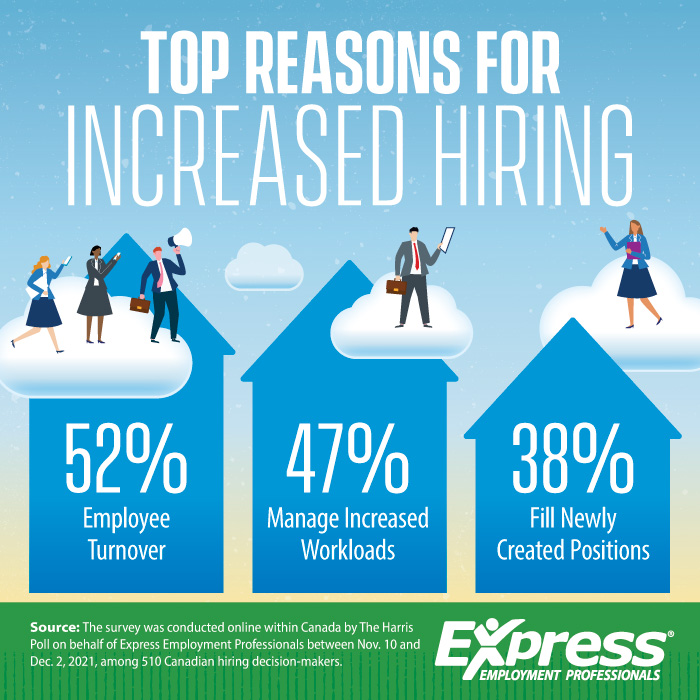 Top Reasons for Increased Hiring