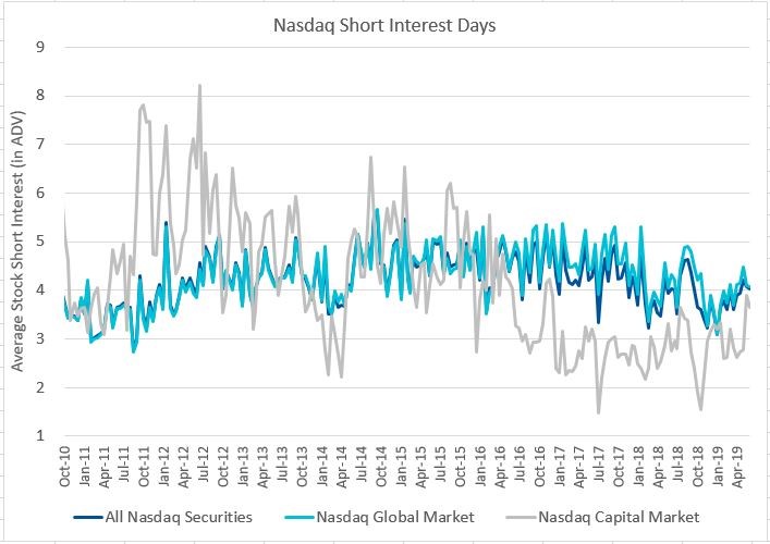 Nasdaq Short Interest Days