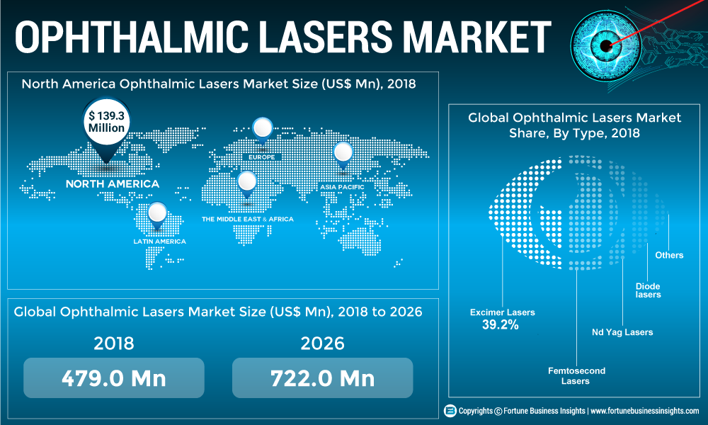 Ophthalmic-Lasers-Market