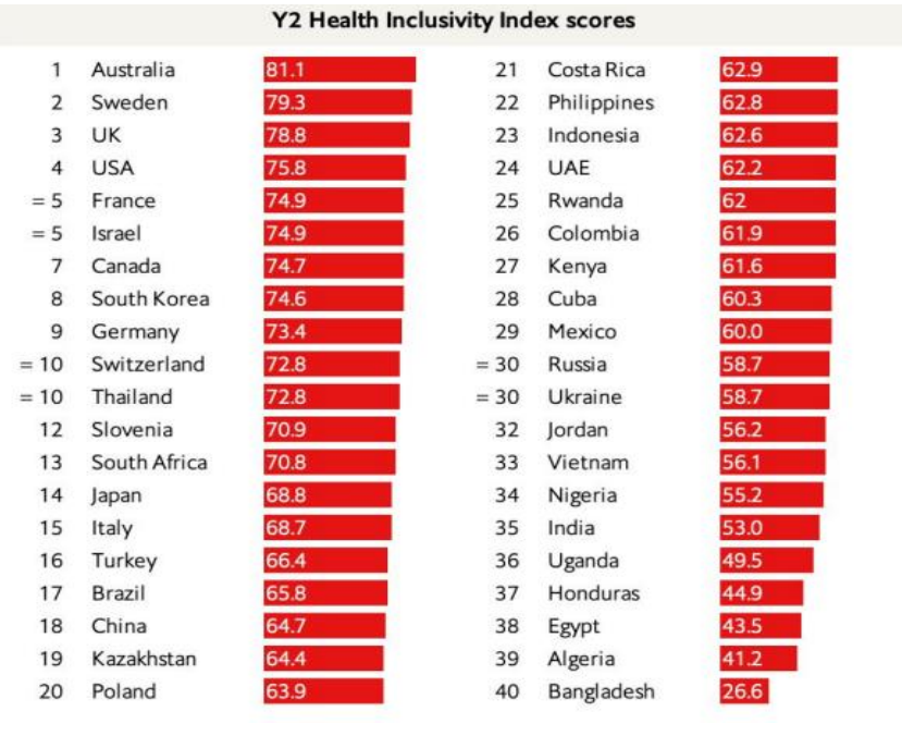 Year 2 Health Inclusivity Index Scores