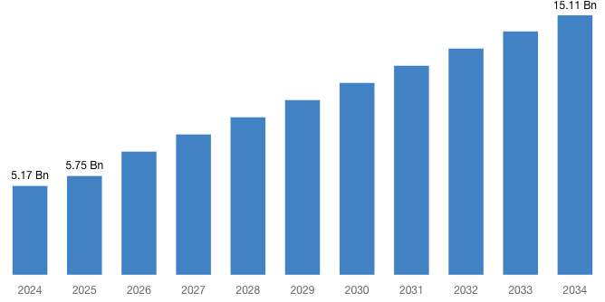 [Latest] Global White Hydrogen Market Size/Share Worth USD 15.11 Billion by 2034 at a 11.24% CAGR: Custom Market Insights (Analysis, Outlook, Leaders, Report, Trends, Forecast, Segmentation, Growth Rate, Value, SWOT Analysis)