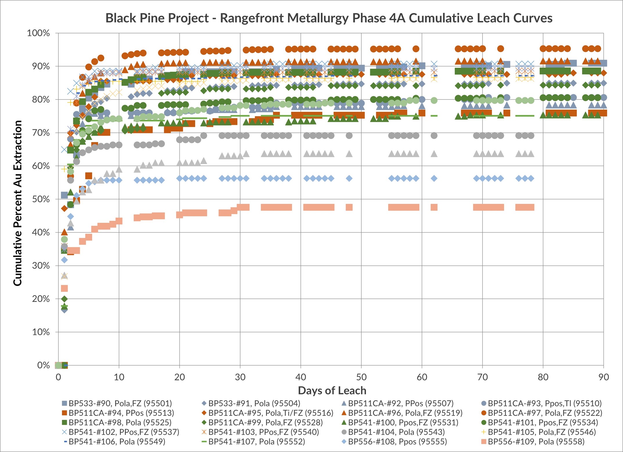 Cumulative Leach Curves Confirm Rapid Leach Kinetics