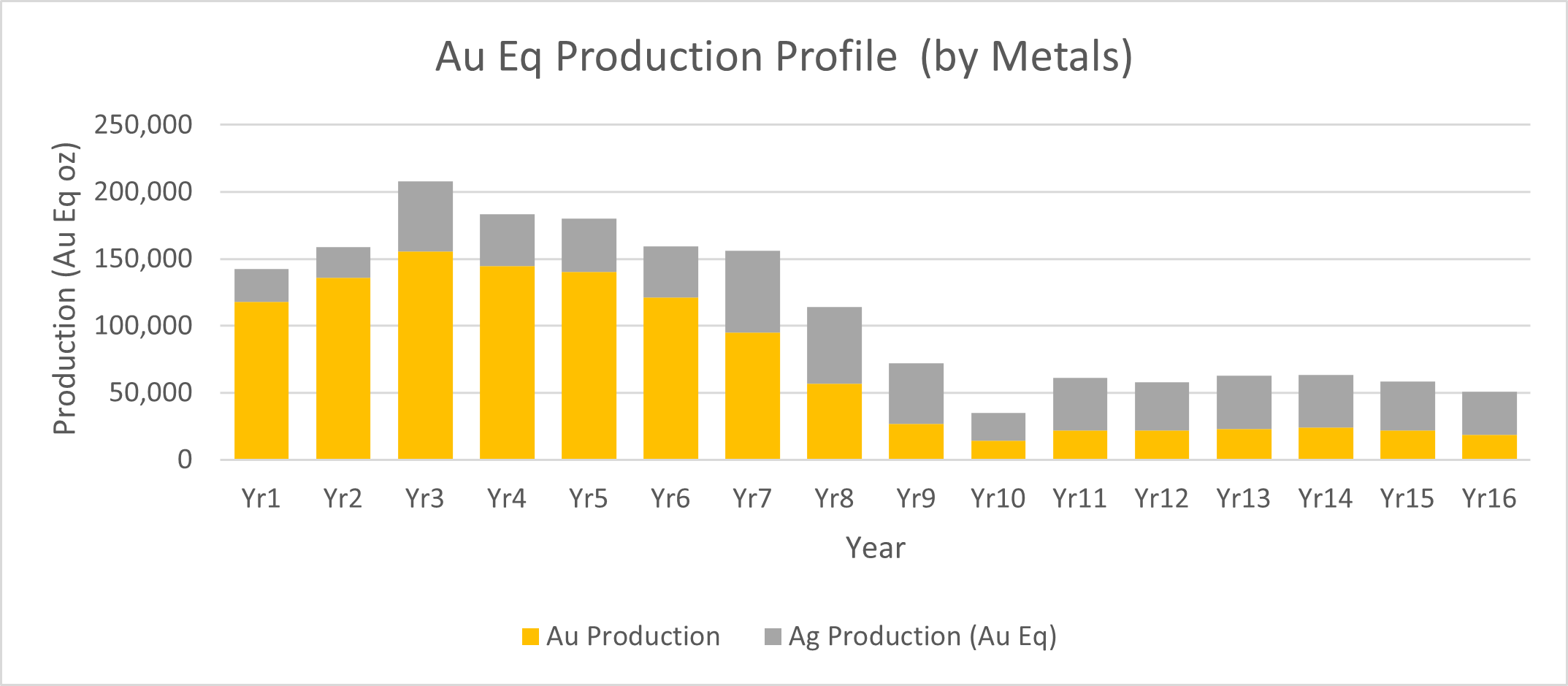 Chart 2