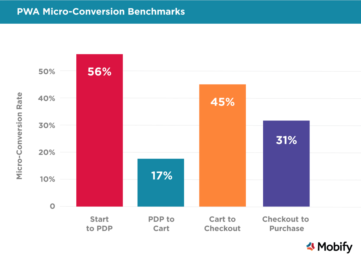 PWA MICRO CONVERSION RATES MOBIFY