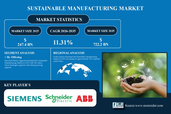 Sustainable Manufacturing Market Share & Size Report