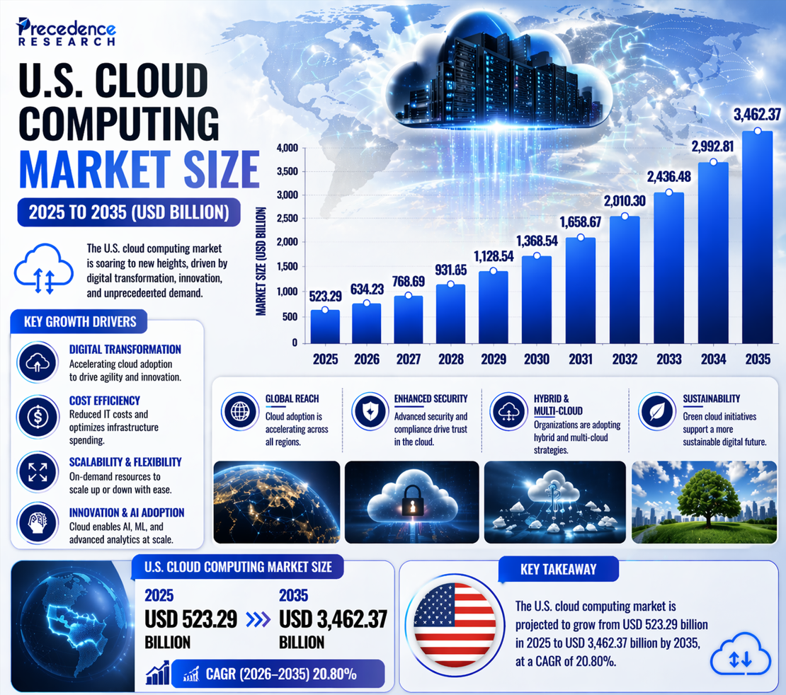 U.S. Cloud Computing Market Size