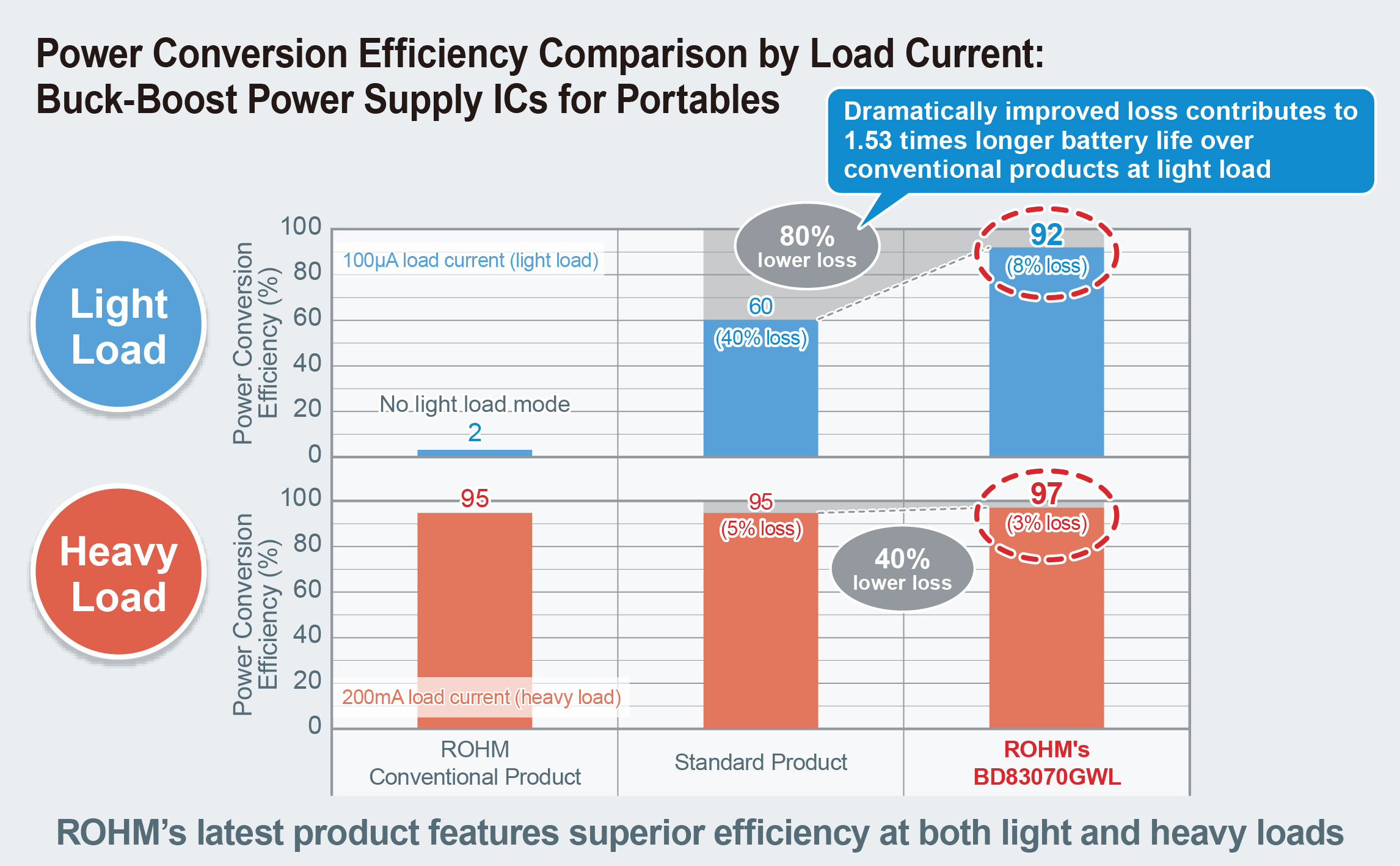 Power Conversion Efficiency Comparison by Load Current: Buck-Boost Supply ICs for Portables