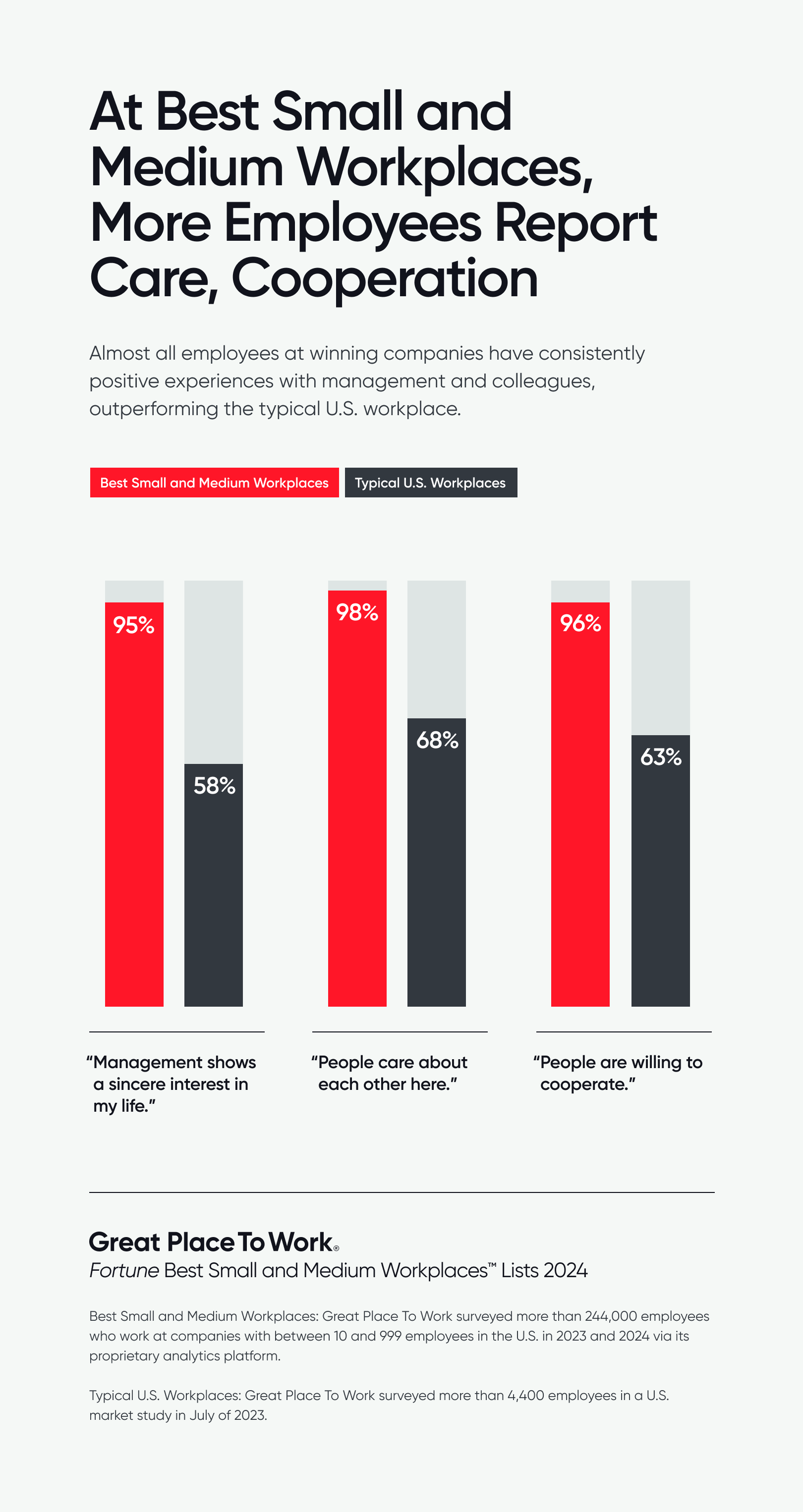 At Best Small and Medium Workplaces, More Employees Report Care, Cooperation