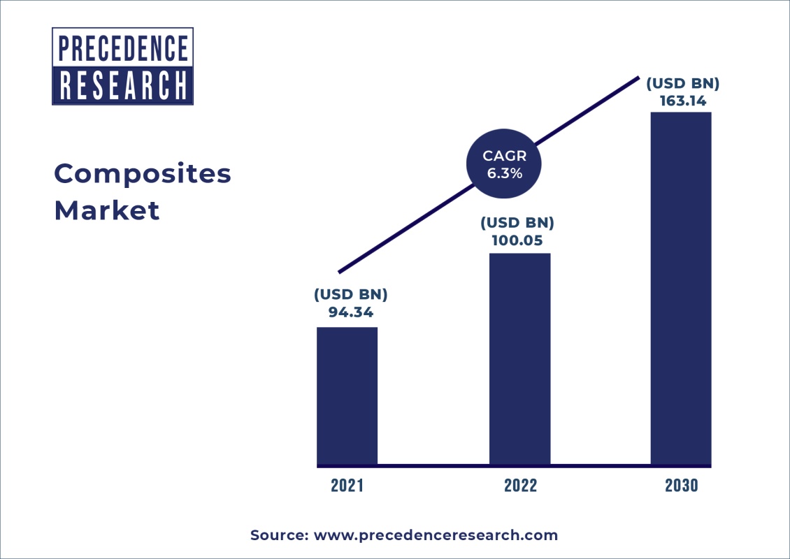 overview of the grobal composite markets