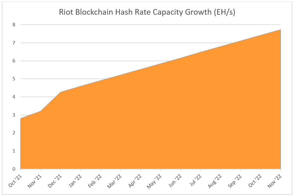 Riot Blockchain Announces September Production And