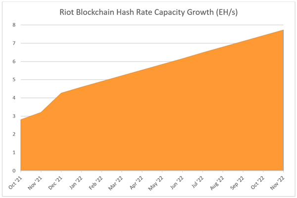 Hash Rate Capacity Growth Chart