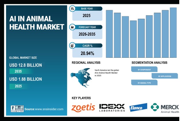 AI in Animal Health Market Report Scope & Overview