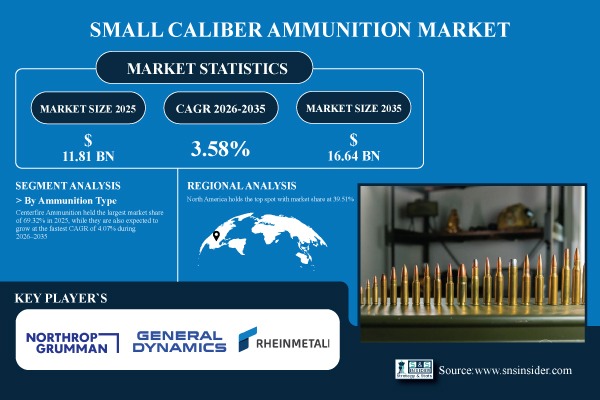 Small Caliber Ammunition Market