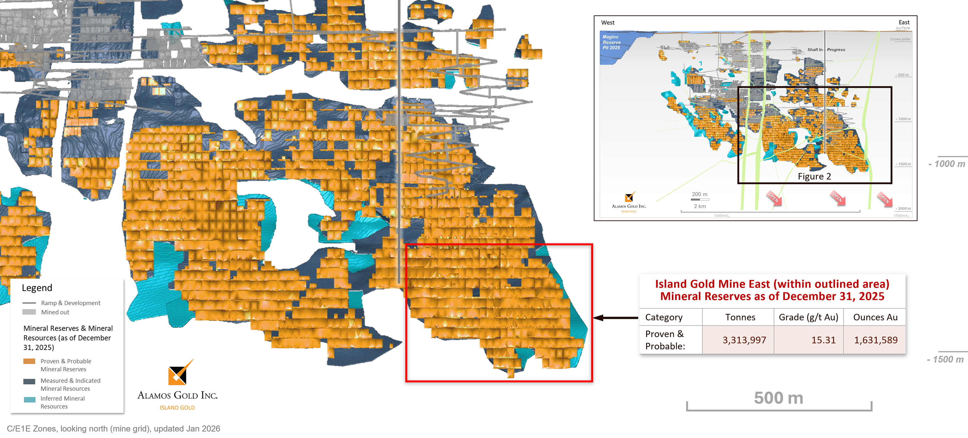 Figure 2_ Island Gold Mine Main Structure (CE1E Zone) Longitudinal  Higher-Grade Mineral Reserves in Island East Driving Growth