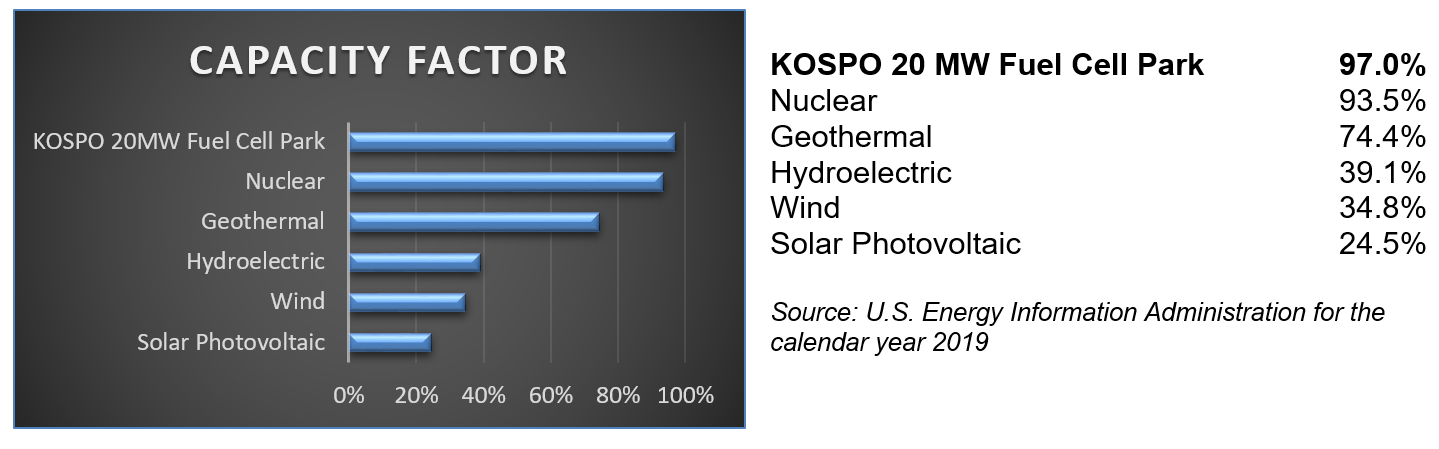 FuelCell Energy Platform Solution Versus Other Utility Scale Solutions