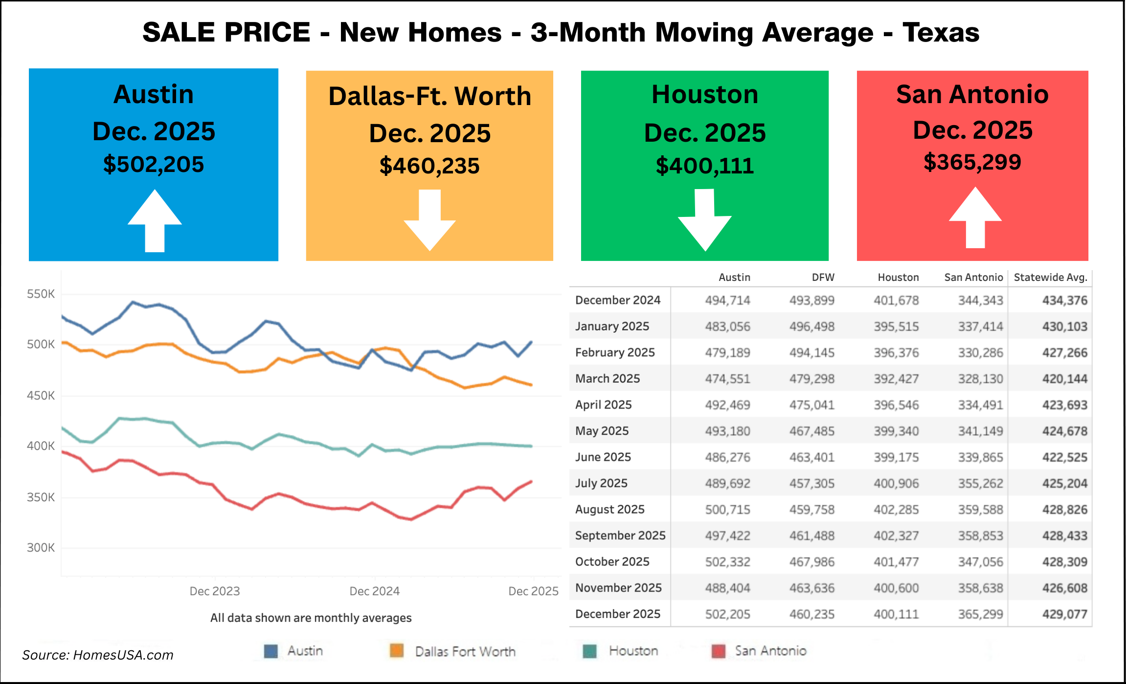 NEW HOME PRICES: Post mixed results