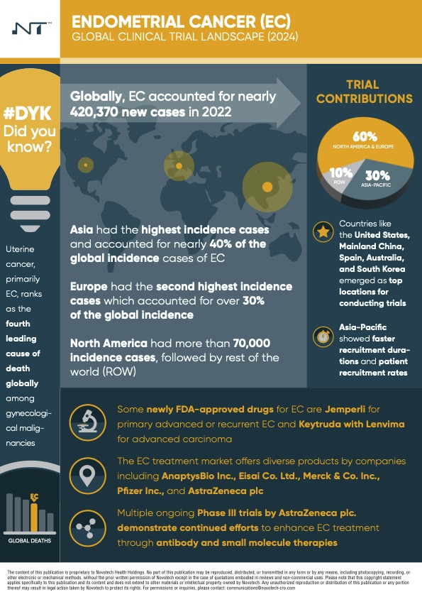 Novotech Publishes Report on Research into Endometrial Cancer, a Leading Cause of Gynecology Malignancy Mortality