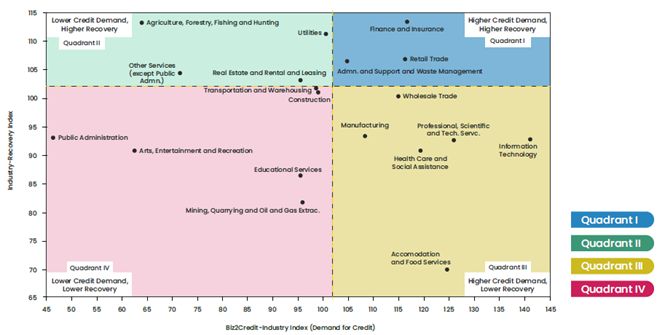 Biz2Credit Recovery Ranking Matrix