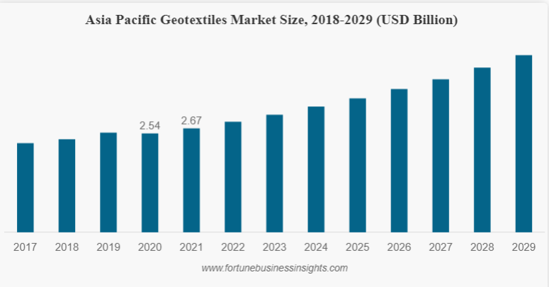 Geotextiles Market to Reach USD 12.92 Billion by 2029