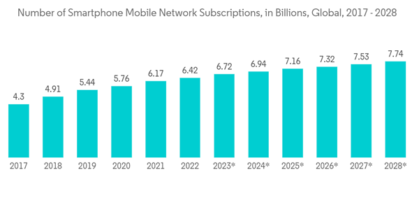 Global Semiconductor Silicon Intellectual Property Market Industry Number Of Smartphone Mobile Network Subscription