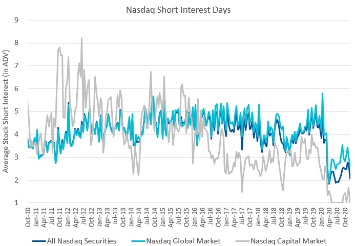 Nasdaq Short Interest Days