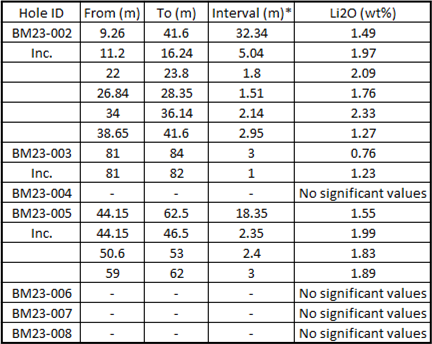 Table 1: 2023 Big Mack Drill Hole Assay Highlights Table 