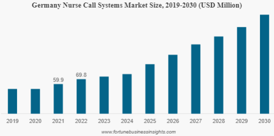 Europe Nurse Call Systems Market Forecast, 2023-2030