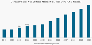 Europe Nurse Call Systems Market Globenewswire