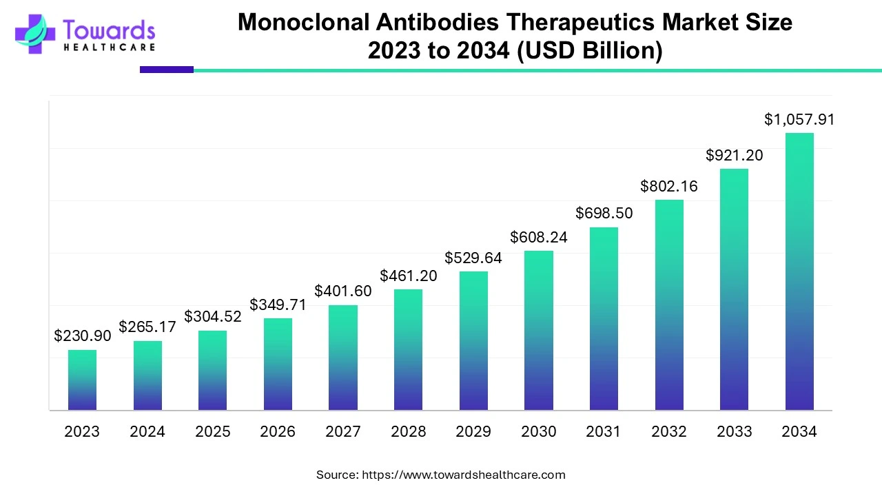 Monoclonal Antibodies Therapeutics Market Size Projected to Reach USD 1,057.91 Billion by 2034
